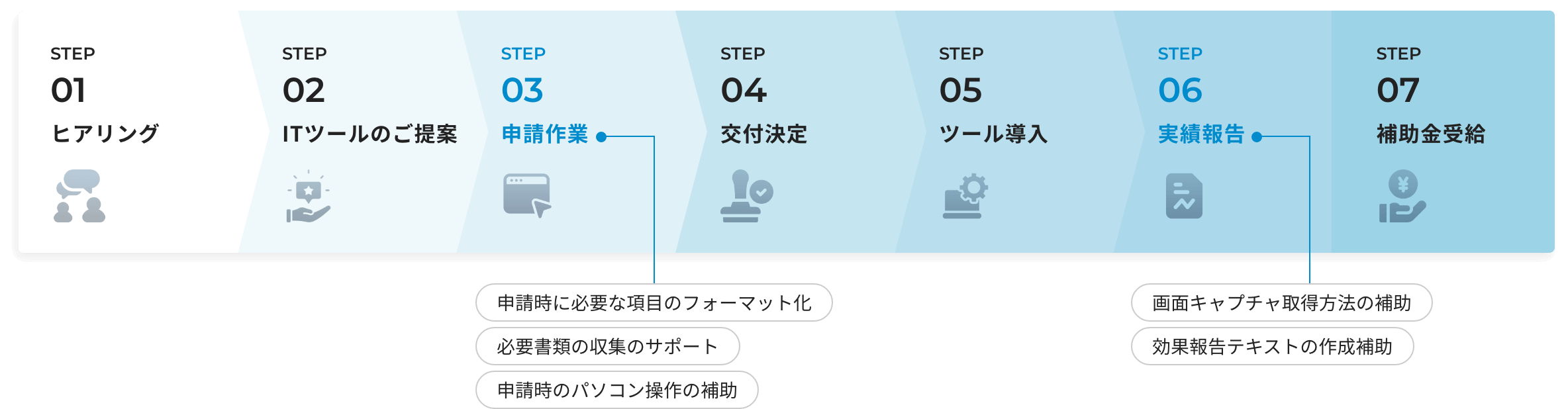 サポートの流れ図解